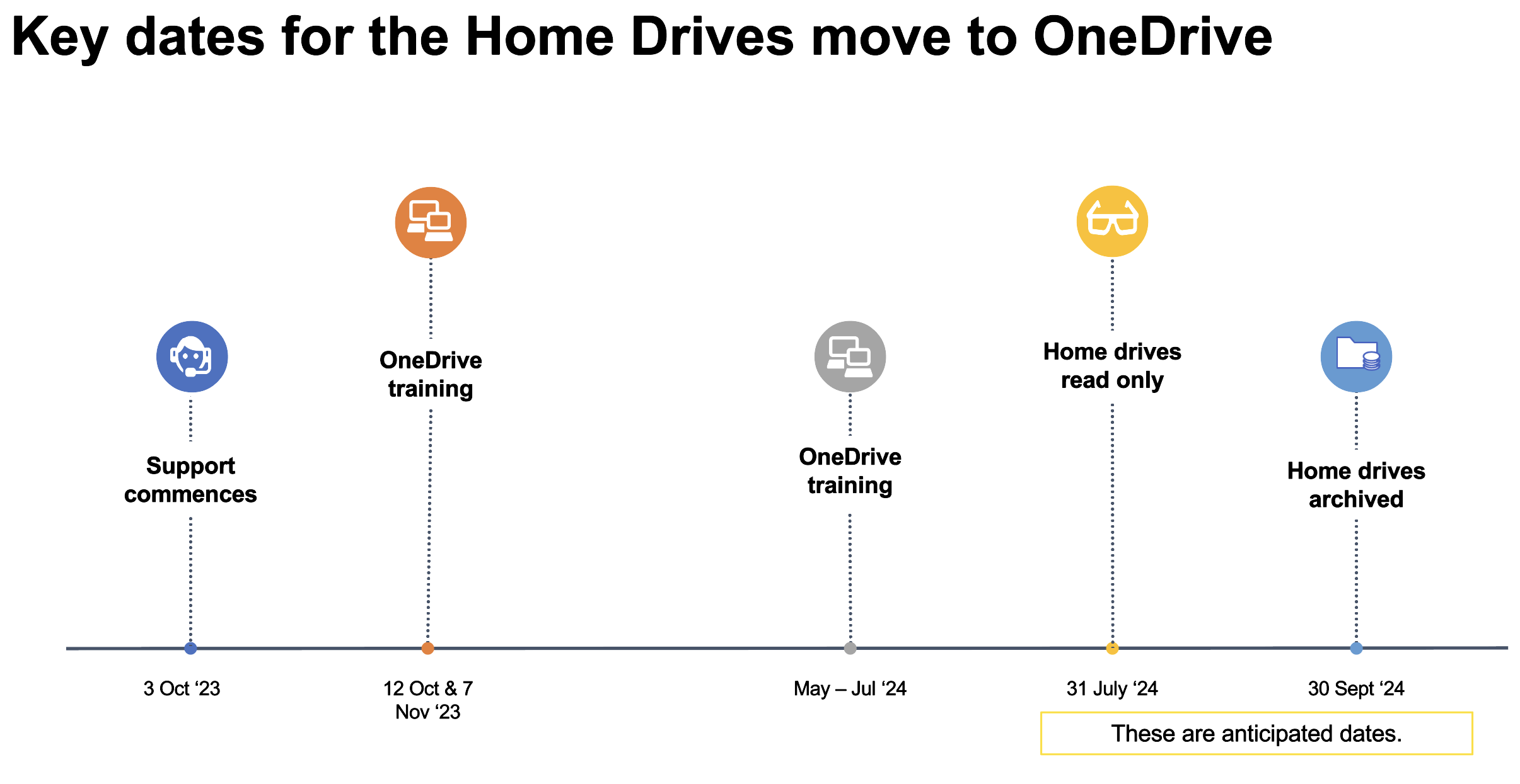 Roadmap - key dates for Home Drive move to OneDrive.png