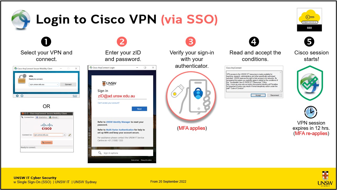 cisco vpn on SSO login process shown visually